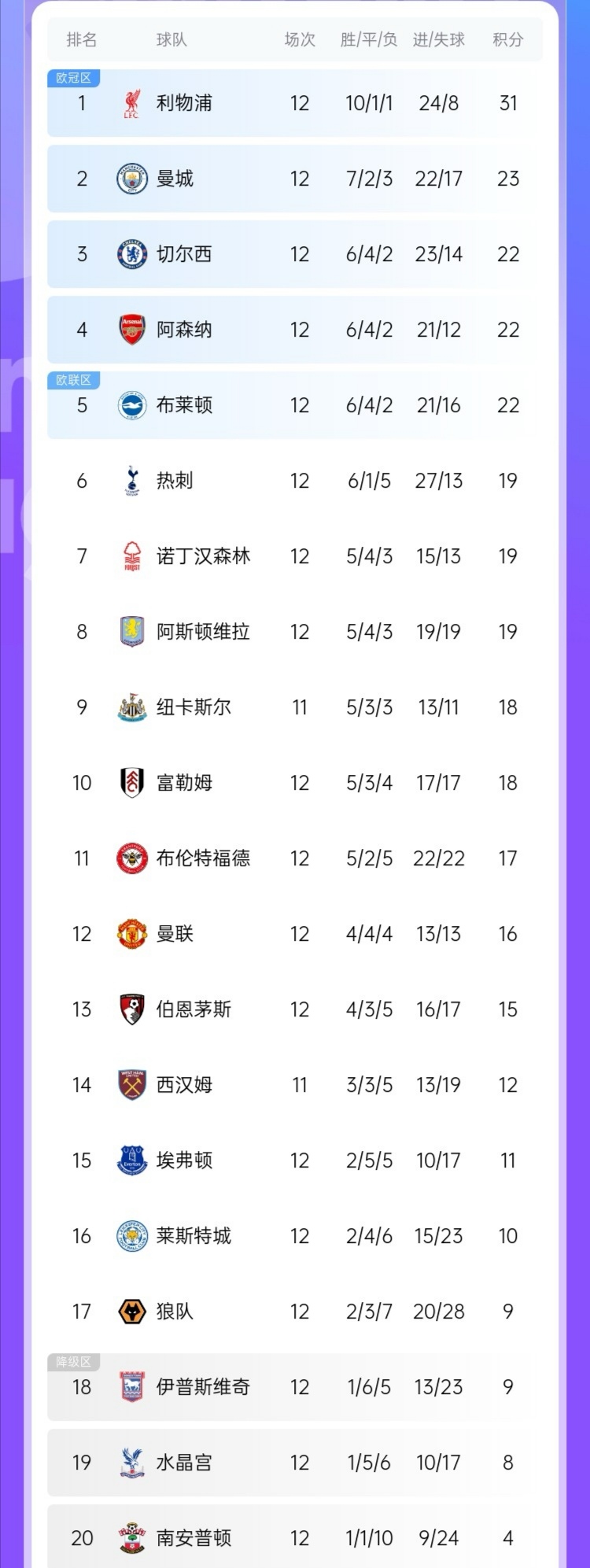 曼联战胜普雷斯顿，积分追平前四