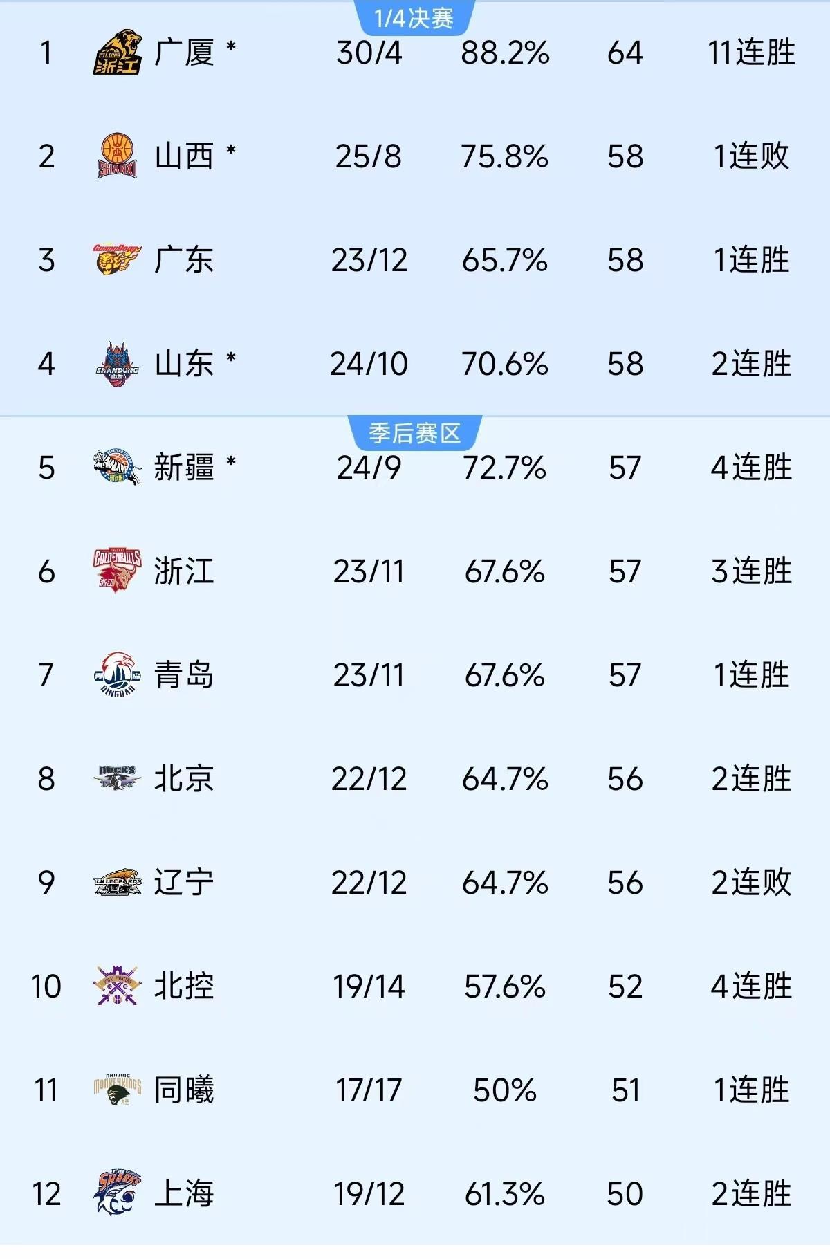 精彩比赛过后，球队积分榜大洗牌，战局逐渐明朗！的简单介绍