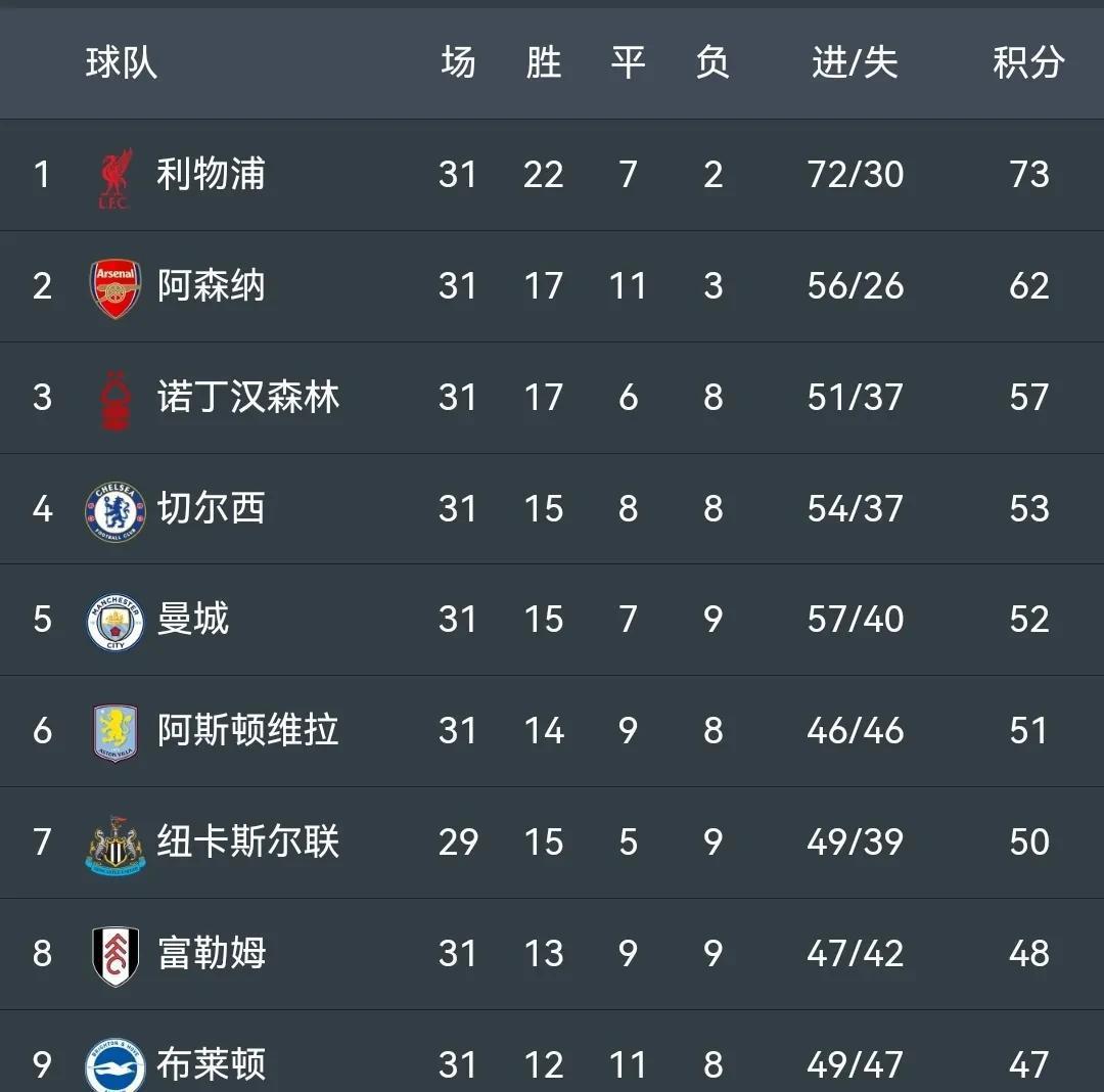 切尔西客场不败，积分榜排名上升